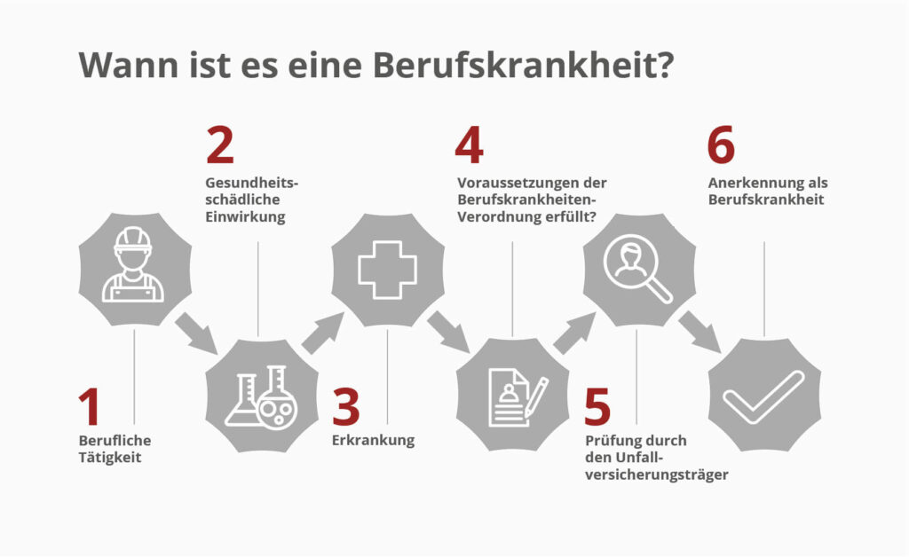 Infografik mit sechs nummerierten Schritten zur Anerkennung von Berufskrankheiten, dargestellt durch Symbole und einen Ablauf mit Pfeilen.