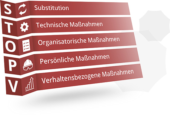 Das Bild zeigt eine gestapelte, rot eingefärbte Visualisierung des STOPV-Prinzips. Die einzelnen Ebenen sind schräg angeordnet und jeweils mit einem Buchstaben sowie einer Maßnahme beschriftet: S: Substitution T: Technische Maßnahmen O: Organisatorische Maßnahmen P: Persönliche Maßnahmen V: Verhaltensbezogene Maßnahmen Jede Ebene enthält zusätzlich ein passendes Icon, beispielsweise ein Zahnrad für technische Maßnahmen oder ein Schutzhelm für persönliche Maßnahmen. Die Darstellung vermittelt eine klare Hierarchie von Maßnahmen im Arbeitsschutz. Im Hintergrund sind dezente, abstrakte Formen zu sehen.