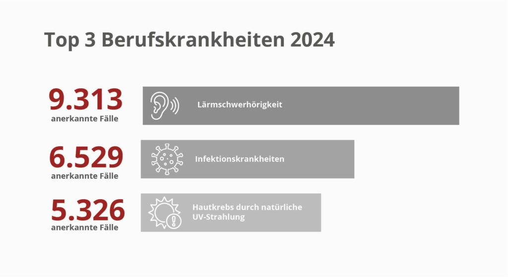 Infografik mit den drei häufigsten anerkannten Berufskrankheiten des Jahres 2024, dargestellt als horizontales Balkendiagramm mit Fallzahlen.